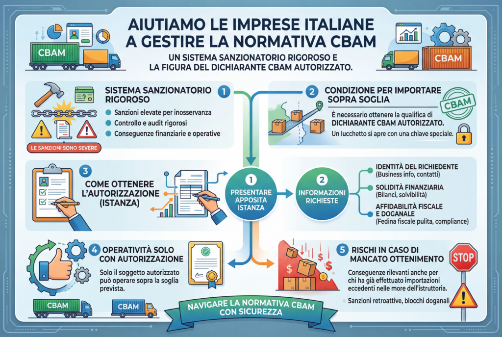 Il dichiarante CBAM autorizzato